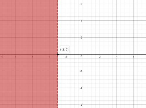 Graph the linear inequality x< -3 on a coordinate plane