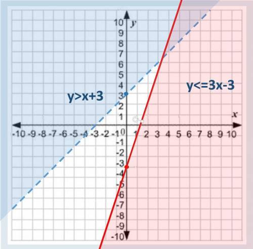 38 points and brainlist prize use the graph below to graph the system of inequalities. be sure to in