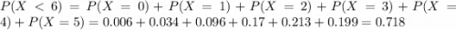 P(X < 6) = P(X = 0) + P(X = 1) + P(X = 2) + P(X = 3) + P(X = 4) + P(X = 5) = 0.006 + 0.034 + 0.096 + 0.17 + 0.213 + 0.199 = 0.718