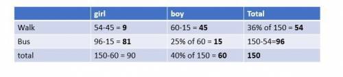 150 students either walk or bus to school.

36% of students walk. 40% of students are
boys. 25% of t