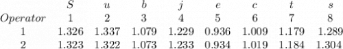 \begin{array}{ccccccccc}{} & {S} & {u} & {b} &{j} & {e} & {c} & {t} & {s} &{Operator} & {1} & {2} & {3} & {4} & {5} & {6} & {7} & {8} & {1} & 1.326 & 1.337 & 1.079 & 1.229 & 0.936 & 1.009 & 1.179 & 1.289 & 2 & 1.323 & 1.322 & 1.073 & 1.233 & 0.934 & 1.019 & 1.184 & 1.304 \ \end{array}
