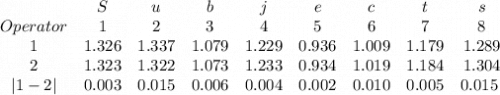\begin{array}{ccccccccc}{} & {S} & {u} & {b} &{j} & {e} & {c} & {t} & {s} &{Operator} & {1} & {2} & {3} & {4} & {5} & {6} & {7} & {8} & {1} & 1.326 & 1.337 & 1.079 & 1.229 & 0.936 & 1.009 & 1.179 & 1.289 & 2 & 1.323 & 1.322 & 1.073 & 1.233 & 0.934 & 1.019 & 1.184 & 1.304 &{|1 - 2|} &0.003 & 0.015 & 0.006 & 0.004 & 0.002 & 0.010 & 0.005 & 0.015 \ \end{array}