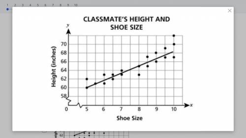 The shoe sizes and the heights for 20 classmates were plotted as ordered pairs on a scatter plot. A