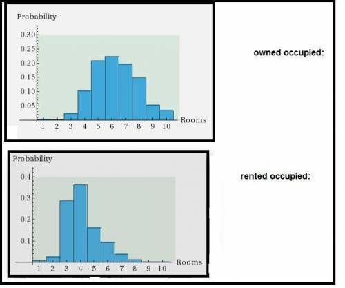 What are the most important differences between the distributions for owner-occupied and rented hous