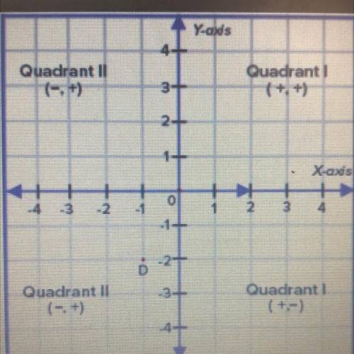 Match the vocabulary with the appropriate definition

Origin
Quadrant 111
(-; +)
Quadrant IV
(5)
Qua