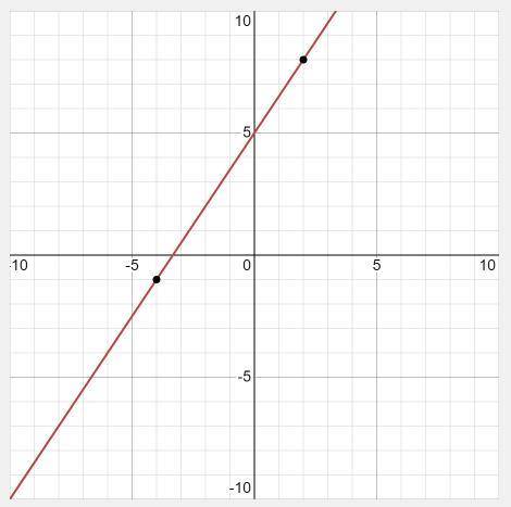 What is an equation of the line that passes through the points (-4, -1)(−4,−1) and (2, 8)(2,8)?