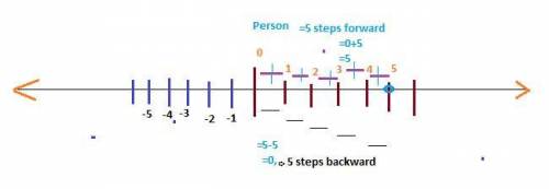 Choose a number line to model the following situation:  after walking 5 steps forward, julie walked 