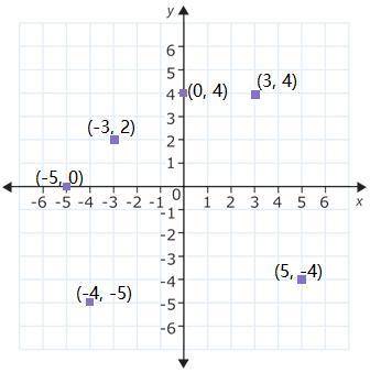 Determine where each point is located in the coordinate plane.

(3,4 ) (-3,2) (-4,-5) (5,-4) (-5,0)