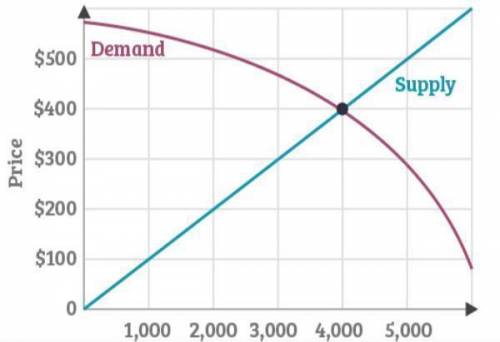 the graph shows the supply and demand curves for a certain product, which has a current selling pric