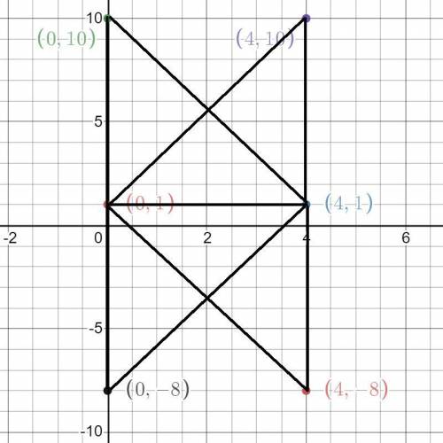 Two of the vertices of a triangle (0,1) and (4,1). Which coordinates of the third vertex make the ar