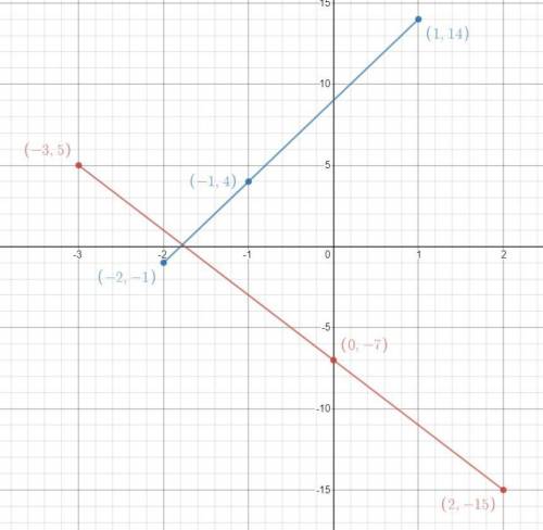 Determine whether the three points are collinear:

29. (0.-7), (-3,5), (2, -15)
30. (-1,4). (-2, -1)
