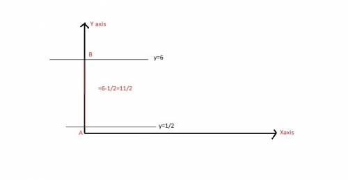 Find the area of the region bounded by the y-axis, the line y=6, and the line y = 1/2.