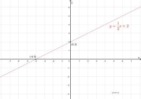 Can you show me the graph for f(x) = 1/2 x + 2