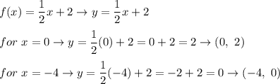 f(x)=\dfrac{1}{2}x+2\to y=\dfrac{1}{2}x+2\\\\for\ x=0\to y=\dfrac{1}{2}(0)+2=0+2=2\to(0,\ 2)\\\\for\ x=-4\to y=\dfrac{1}{2}(-4)+2=-2+2=0\to(-4,\ 0)