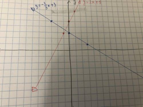 Use the coordinate plane below to graph both the lines y = -2/3+3 and y+2x-5. Once both are graphed,