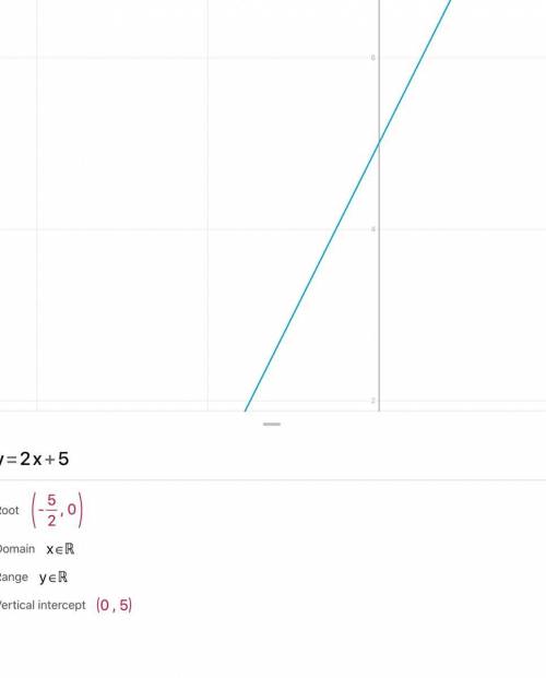 What is the y_intercept of the equation y=2x+5 (5 /3/2)

What is the slope of the equation y=2x+5​