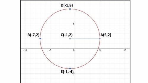 2. Given the equation of a circle in standard form, identify the center, radius, and graph the circl