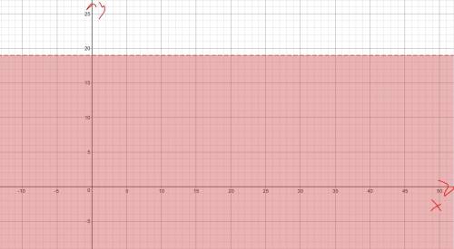 Plot the inequality on a graph y< 19 btw, i am not missing a graph. just tell me the numbers in o