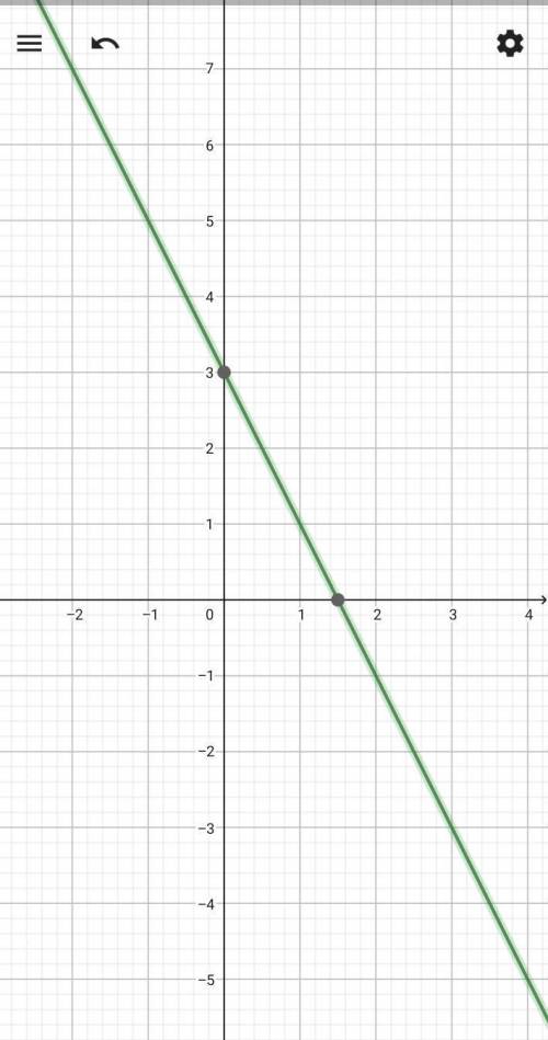 Which graph best represents y=−2x+3