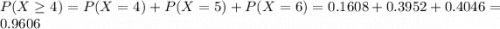 P(X \geq 4) = P(X = 4) + P(X = 5) + P(X = 6) = 0.1608 + 0.3952 + 0.4046 = 0.9606
