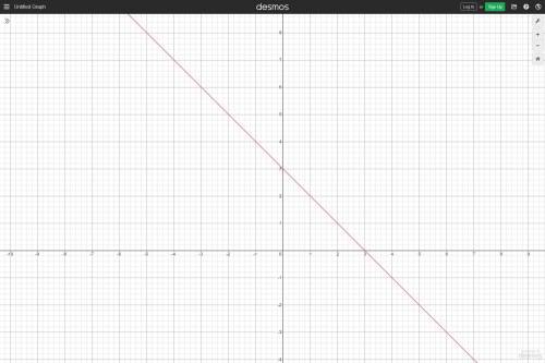 Graph the equation using the slope and y-intercept y = -x + 3