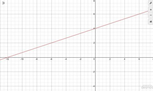 HEEEEEEEELLLLLLPPPPPPPPP Graph the equation using the slope and y-intercept y = 1/3x + 4