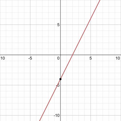 Graph the equation using the slope and y-intercept 
y = 2x - 4