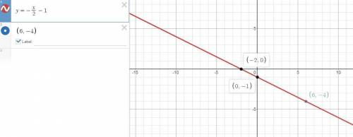 A line that includes the point (6,-4) has a slope of -1/2 what’s the equation in slope intercept for