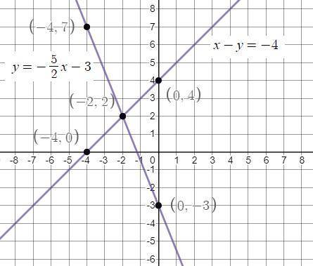 How would i graph 
y=− 5/2x-3
and
x−y=−4
(_,_)