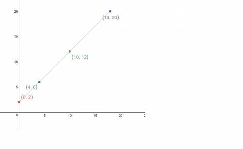 5) plot these coordinates and determine the resulting figure. (0, 2) (4, 6) (10, 12) (18, 20) a) cir