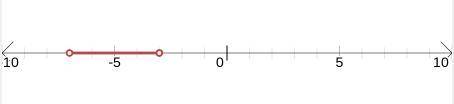 Graph the compound inequality on the number line. x> -7 and x<-3​