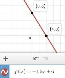 Graph f(x)=−1.5x+6. use the line tool and select two points to graph the line.