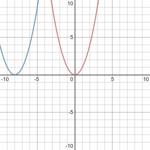 What is the effect of the graph of the function f(x)=x^2 when f(x) is changed to f(x+8)?​