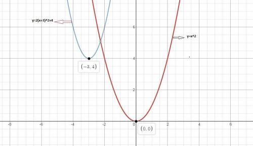 Which of the following accurately depicts the transformation of y=x^2 to the function shown below?  