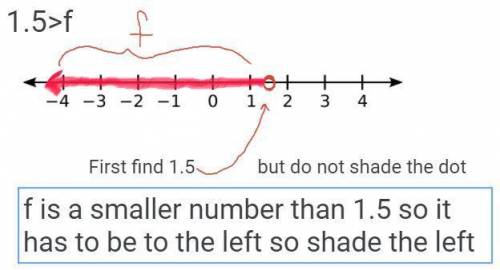 Graph 1.5 > f on a number line
