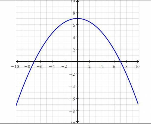Graph the equation.
y=- 1/7( x - 7)(x+7)