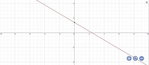 Graph the line for y+1=−3/5(x−4) on the coordinate plane. i just need  with the coordinates. 