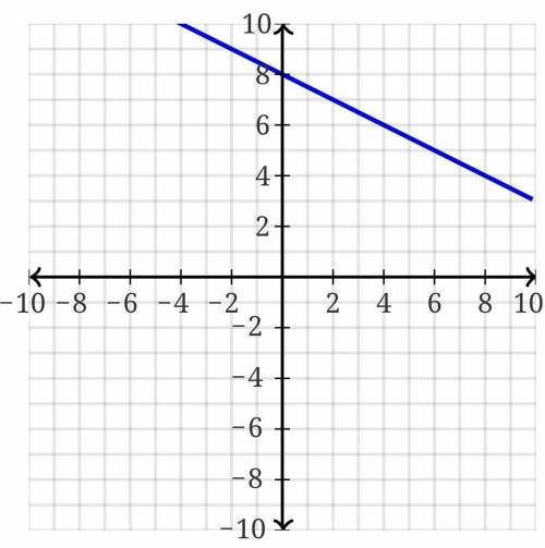 Put the following equation of a line into slope-intercept form, simplifying all fractions. x + 2y =