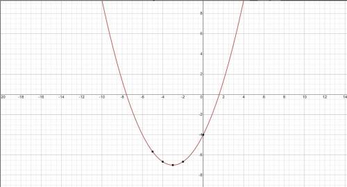 Graph the function.
h(x)=1/3x^2 + 2x - 4