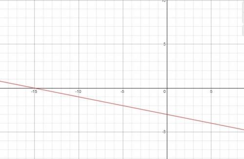 Graph the line with the equation y = – 1/5x-3