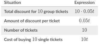 Asingle ticket to the magic show costs ttt dollars, but there is a discount of 5\%5%5, percent per t