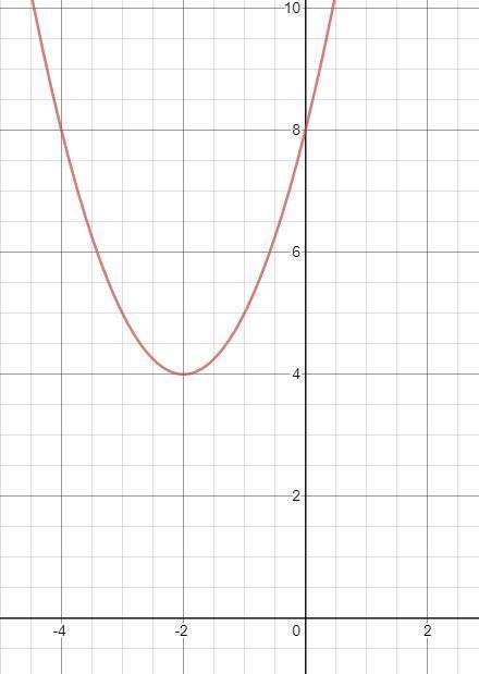 Determine whether the following statement is true or false.

The graph of f(x) = (x + 2)2 + 4 has it