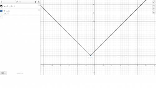 Graph f(x)=|x+1|+2. Shows vertex and 4 points.