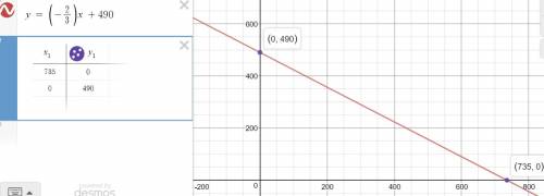 Graph this function. on the graph, make sure to label the intercepts. function:  y = -2/3x + 490