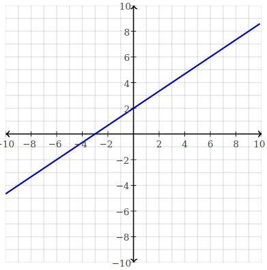 Graph the linear equation. find three points that solve the equation, then plot on the graph. 2x-3y=