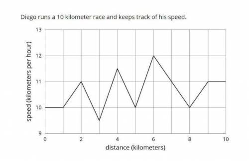 1. Diego runs a 10 kilometer race and keeps track of his speed. What was diegos speed at the kilomet