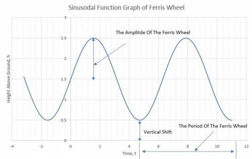 Sinusoidal graphs may occur in everyday life. Examples of sinusoidal graphs can be found in wave pat