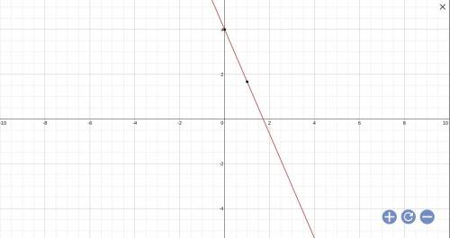 Solve by graphing y< 7/3x + 5 and x< -3