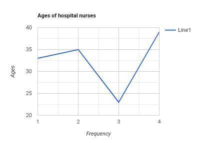 The data shows the ages of some hospital nurses. 33, 35, 23, 39, 23, 24, 34, 21, 57, 45, 57, 60, 45,