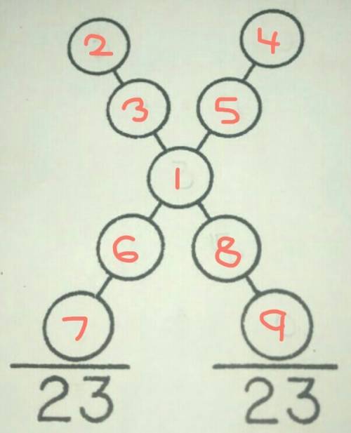 Can anyone place the numbers 1-9 (in any of the nine circles ) making the sum of each of the columns
